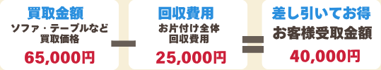 不用品回収の買取でお金が貰える